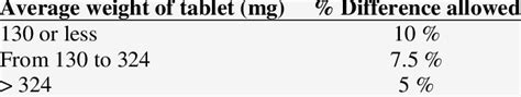 hardness test of tablets|average weight limit for tablets.